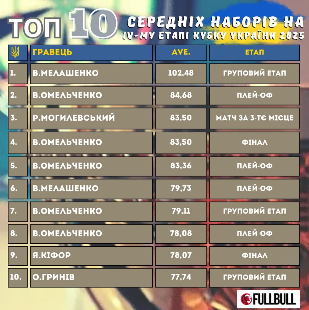 Десятка кращих ігор на етапі Кубку України з дартсу 2025 у Львові