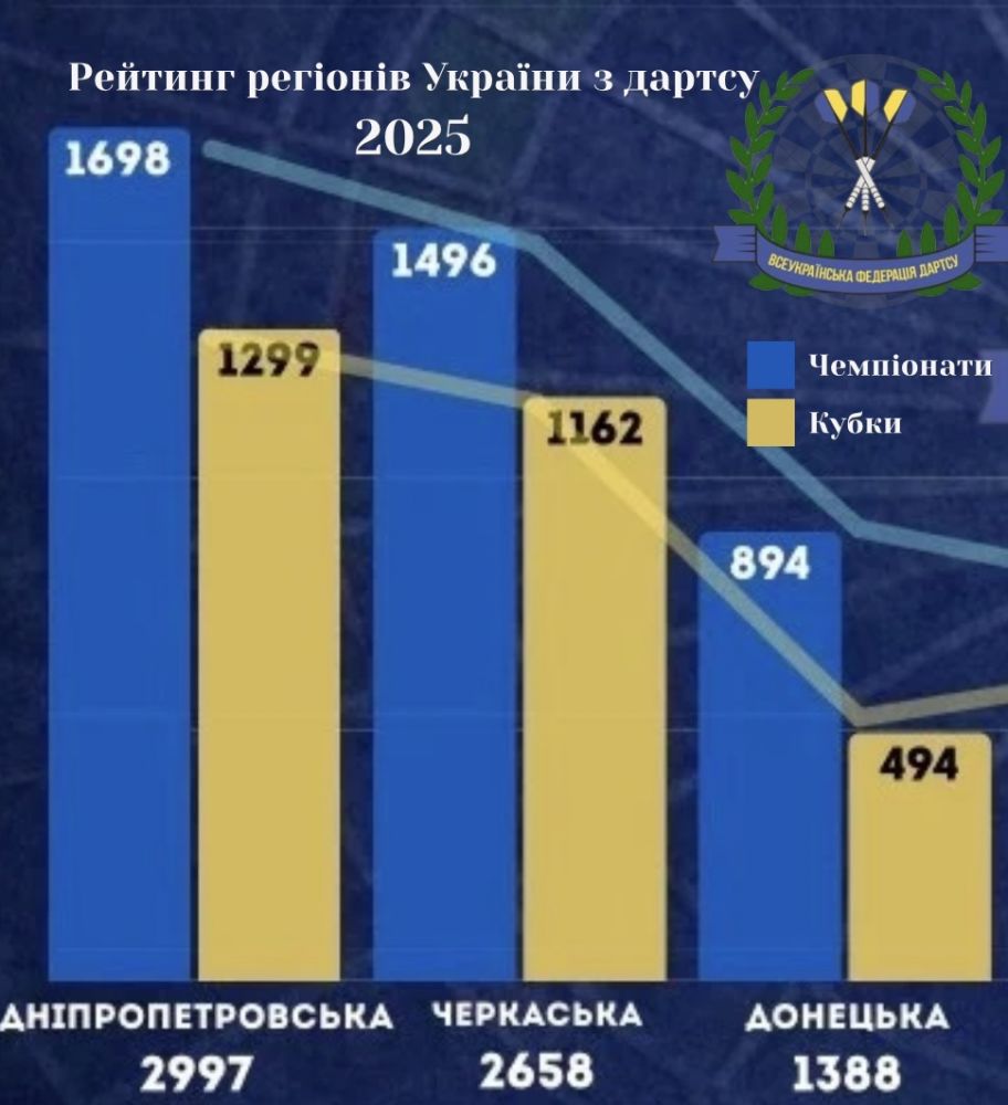 РЕЙТИНГ РЕГІОНІВ УКРАЇНИ З ДАРТСУ 2025
