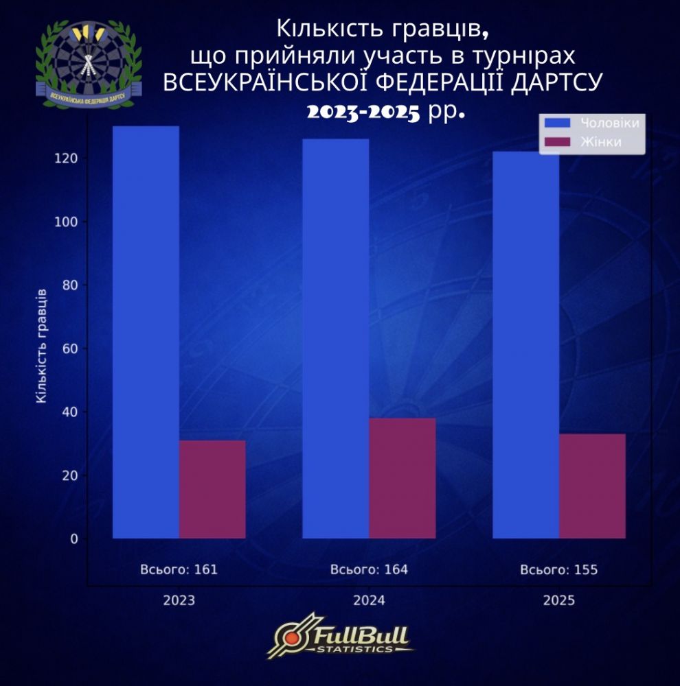 КІЛЬКІСТЬ ГРАВЦІВ ВФД 2023-2025 і ГЕНДЕР