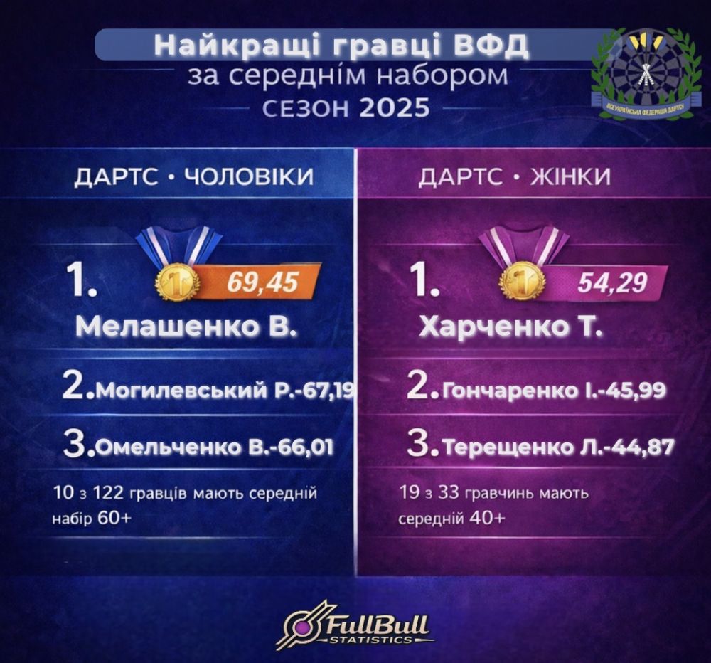 ТОП ТУРНІРНИЙ СЕРЕДНІЙ НАБІР ВФД 2025 РОКУ