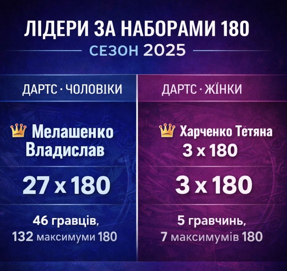 ЛІДЕРИ ЗА НАБОРАМИ 180