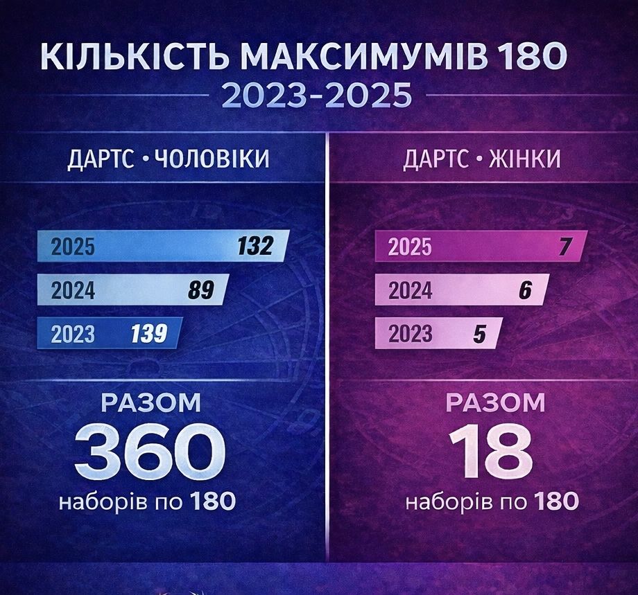 180 НА ТУРНІРАХ ВФД В 2023-2025