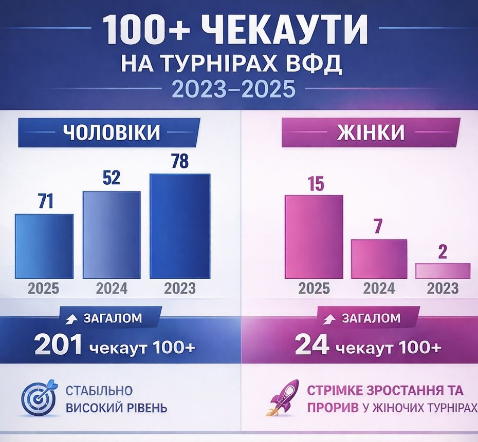 100+ ЧЕКАУТИ ВФД НА ТУРНІРАХ 2023-25рр.