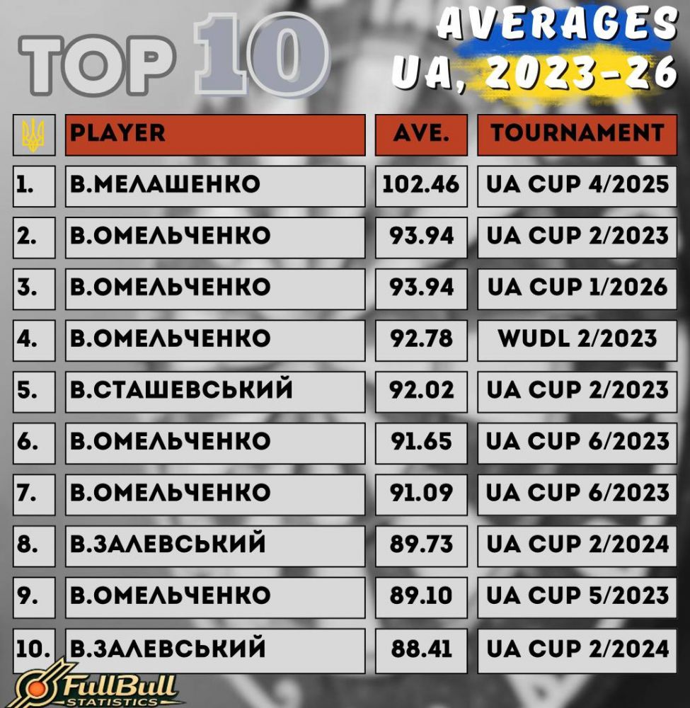 Середній набір за гру 90+ у Львові